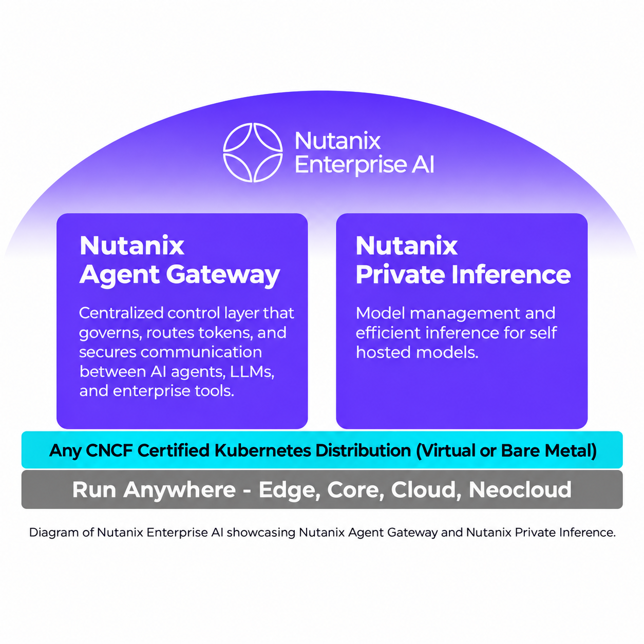 Upgrade Da Plataforma Para Gerenciamento De Aplicações De IA Nutanix Enterprise AI (NAI) - Portal de Adesões